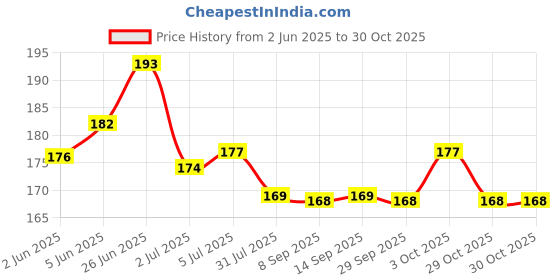 flipkart.com shashank Wooden money Saving Box,Cash Saver Money Box with Counting Target,Piggy Bank Coin Bank shashank Price History Graph from 2 Jun 2025 to 29 Oct 2025