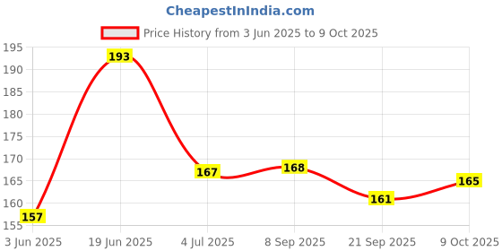 flipkart.com shashi enterprises Ultimate Frisbee Plastic Flying Disk for Outside Play shashi enterprises Price History Graph from 3 Jun 2025 to 9 Oct 2025