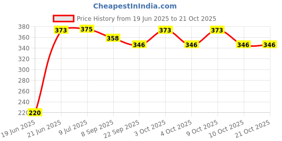 flipkart.com shashi enterprises Wooden Baseball Bat Willow Baseball Bat For 15+ Yrs shashi enterprises Price History Graph from 19 Jun 2025 to 20 Oct 2025