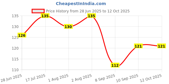 flipkart.com shashi store U Shaped Silicone Brush Head for 360 Degree Cleaning Suitable For 2-6 Years Soft Toothbrush shashi store Price History Graph from 28 Jun 2025 to 11 Oct 2025