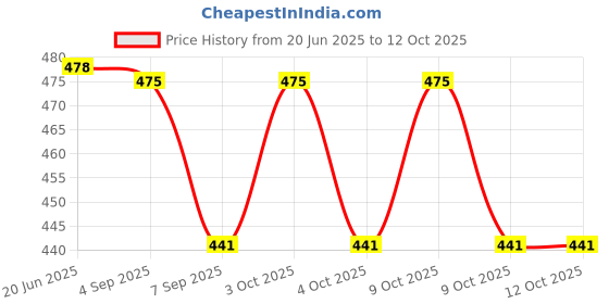 flipkart.com shashikiran Beautiful Dr.Doll Toy Set with Dresses Makeup and Cute Doll Accessories shashikiran Price History Graph from 20 Jun 2025 to 12 Oct 2025