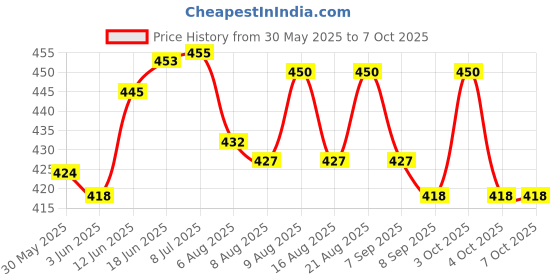 flipkart.com shashikiran Combo Beautiful Doll Toy Set with Movable Joints and Other Ornaments pack of 2 shashikiran Price History Graph from 30 May 2025 to 7 Oct 2025