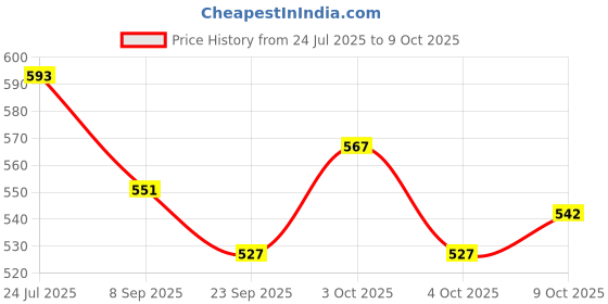 flipkart.com shashikiran Kids Superhero Action Figure Toy Set Of 10 Figures in Toys and Games new design shashikiran Price History Graph from 24 Jul 2025 to 9 Oct 2025