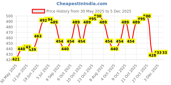 flipkart.com shashikiran Stylish Long Hair Set Doll and New Angel Doll Set for girls shashikiran Price History Graph from 30 May 2025 to 5 Dec 2025