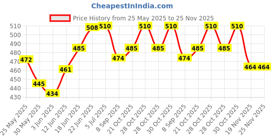 flipkart.com shashikiran Stylish Set Doll and New Angel Doll Set for girls shashikiran Price History Graph from 25 May 2025 to 25 Nov 2025