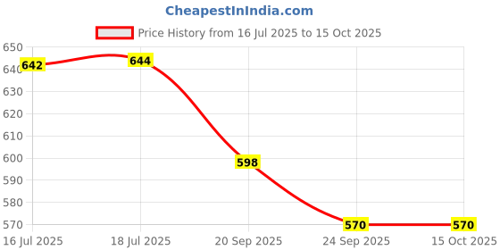 flipkart.com shashvina enterprises 11" Pre-Seasoned Concave Design Indolium Dosa/Rotti/Chapathi Tawa 28 cm diameter shashvina enterprises Price History Graph from 16 Jul 2025 to 14 Oct 2025