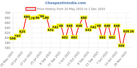 flipkart.com shashvina enterprises 11" Pre-Seasoned Flat Indolium Dosa/Rotti/Chapathi Tawa With 5mm Raised Border Tawa 28 cm diameter shashvina enterprises Price History Graph from 20 May 2025 to 30 Nov 2025