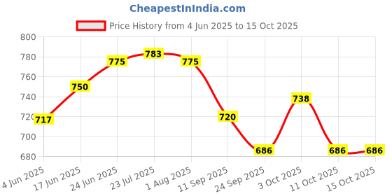 flipkart.com shashvina enterprises 12" Pre-Seasoned Concave Indolium Dosa/Rotti/Tawa With 5mm Raised Border Tawa 30 cm diameter shashvina enterprises Price History Graph from 4 Jun 2025 to 15 Oct 2025