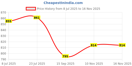 flipkart.com shashvina enterprises 12" Pre-Seasoned Flat Indolium Dosa/Rotti/Chapathi Tawa With 5mm Raised Border Tawa 30 cm diameter shashvina enterprises Price History Graph from 8 Jul 2025 to 16 Nov 2025