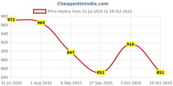 flipkart.com shashvina enterprises 13" Pre-Seasoned Flat Indolium Dosa/Rotti/Chapathi Tawa With 5mm Raised Border Tawa 33 cm diameter shashvina enterprises Price History Graph from 31 Jul 2025 to 19 Oct 2025