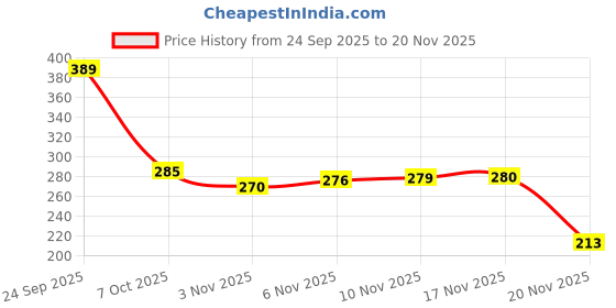 flipkart.com shashwat enterprise Digital Tally Counter For Jap|| Digital Tally Counter Digital Tally Counter shashwat enterprise Price History Graph from 24 Sep 2025 to 20 Nov 2025