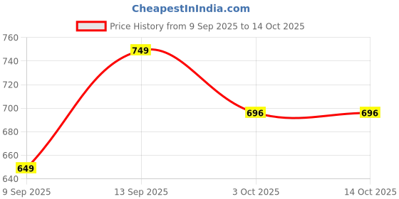 flipkart.com shashwat enterprise Handy Stitch Portable Mini Sewing Machine Manual Sewing Machine shashwat enterprise Price History Graph from 9 Sep 2025 to 13 Oct 2025