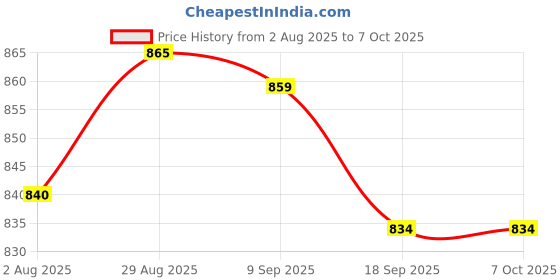 flipkart.com Shasma A300 MZ M809T 2Hrs Charging Time 240mins Operating Time 4 Length Comb Grooming Kit 300 min Runtime 4 Length Settings Price History Graph from 2 Aug 2025 to 7 Oct 2025