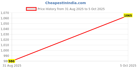flipkart.com shatak Egg Boiler & Poacher | 3 Boiling Modes | Stainless Steel Body and Heating Plate SEEB-SS-SQUARE Egg Cooker shatak Price History Graph from 31 Aug 2025 to 5 Oct 2025