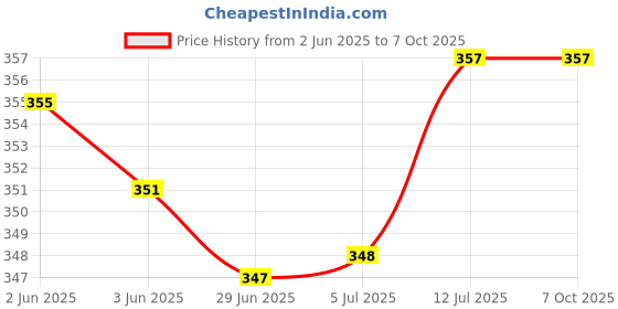 flipkart.com shatak Electric Egg Boiler | 3 Boiling Modes |Automatic Operation |Overheat Protection SEEB-01 Egg Cooker shatak Price History Graph from 2 Jun 2025 to 7 Oct 2025