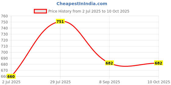 flipkart.com shatak STAINLESS STEEL CHUTNEY(0.4 L),MIXER(1.2 L),GRINDER(0.8 L) SET OF 3 JAR WITH LID Mixer Juicer Jar shatak Price History Graph from 2 Jul 2025 to 10 Oct 2025