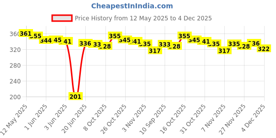 flipkart.com shatak Table Fan Blade Use to 16 Inch Any Brand Pedestal Stand Fan And WAll/ Table Fan 400 3 Blade Exhaust Fan shatak Price History Graph from 12 May 2025 to 4 Dec 2025