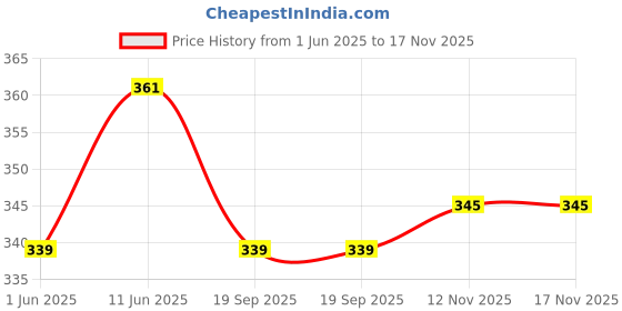 flipkart.com shatak Wall fan/Table fan /Pedestal Fan Blade Suitable For Havells,Bajaj,Orient 16" 400 3 Blade Wall Fan shatak Price History Graph from 1 Jun 2025 to 17 Nov 2025