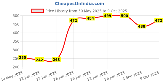 flipkart.com shatam Arduino Nano V3.0 Board soldered Without USB cable Electronic Components Electronic Hobby Kit shatam Price History Graph from 30 May 2025 to 9 Oct 2025