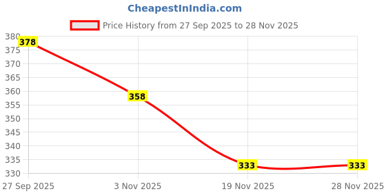 flipkart.com shatam Black Plastic Hanging Lantern shatam Price History Graph from 27 Sep 2025 to 28 Nov 2025