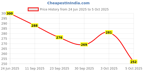 flipkart.com shatam L293D motor driver module/controller for arduino Motor Control Electronic Hobby Kit shatam Price History Graph from 24 Jun 2025 to 5 Oct 2025