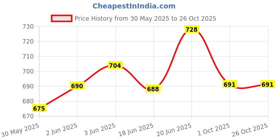 flipkart.com dhootapapeshwar Shatavari Kalpa Granules 600g (Chocolate) Powder dhootapapeshwar Price History Graph from 30 May 2025 to 26 Oct 2025