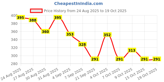 flipkart.com vestlge SHATAVARI MAX 90 CAPSULES UNFALVAR Capsules vestlge Price History Graph from 24 Aug 2025 to 18 Oct 2025