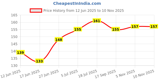 flipkart.com vedicine Shatavari Powder 100 grams Asparagus Racemosus, Buttermilk Root / Satamuli vedicine Price History Graph from 12 Jun 2025 to 9 Nov 2025