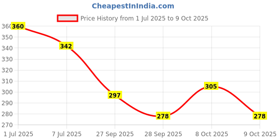 flipkart.com shathi Mojaris For Men shathi Price History Graph from 1 Jul 2025 to 9 Oct 2025