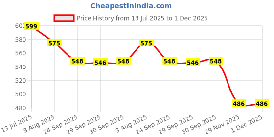 flipkart.com shatranj Roll Up Tournament Strategy & War Board Game shatranj Price History Graph from 13 Jul 2025 to 30 Nov 2025
