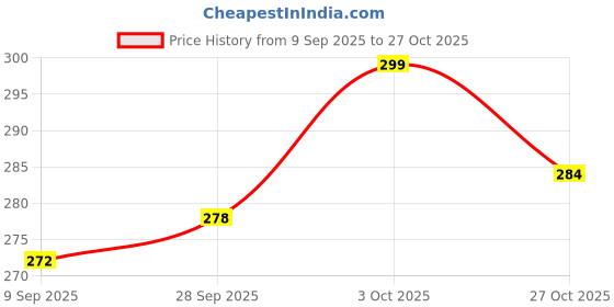 flipkart.com shatras Car Wash Liquid Shampoo, high Foaming Car Washer Liquid, Best Foaming Car Washing Liquid shatras Price History Graph from 9 Sep 2025 to 27 Oct 2025