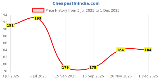 flipkart.com mna Shatru Vijay Yantra, Copper Yantra For Pooja, Yantra For Worship Copper Yantra mna Price History Graph from 3 Jul 2025 to 30 Nov 2025