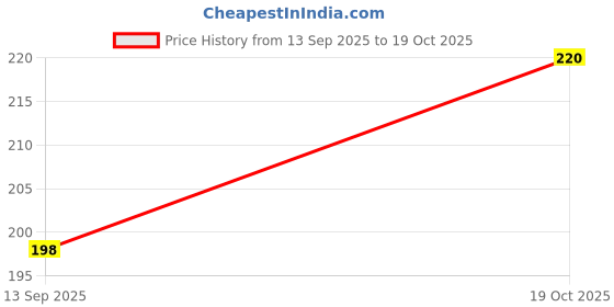 flipkart.com Shatvik Men Top Thermal Price History Graph from 13 Sep 2025 to 19 Oct 2025