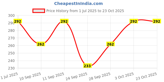 flipkart.com shatvik Solid Women Raincoat shatvik Price History Graph from 1 Jul 2025 to 22 Oct 2025