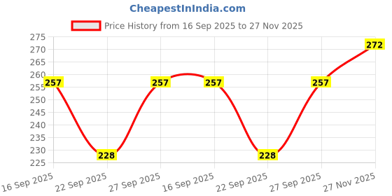 flipkart.com shatvik Solid Women Raincoat shatvik Price History Graph from 16 Sep 2025 to 27 Nov 2025