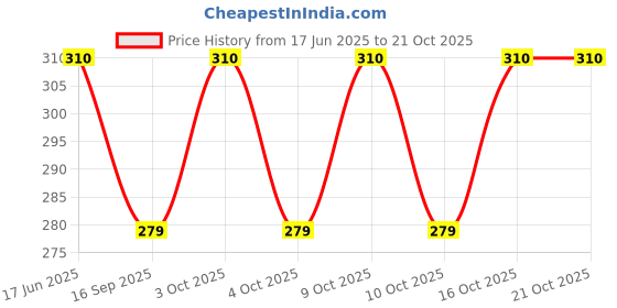 flipkart.com shatviks Solid Women Raincoat shatviks Price History Graph from 17 Jun 2025 to 20 Oct 2025