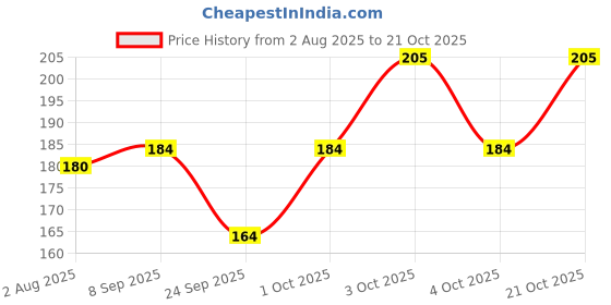 flipkart.com shatviks Solid Women Raincoat shatviks Price History Graph from 2 Aug 2025 to 21 Oct 2025