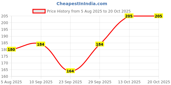 flipkart.com shatviks Solid Women Raincoat shatviks Price History Graph from 5 Aug 2025 to 20 Oct 2025
