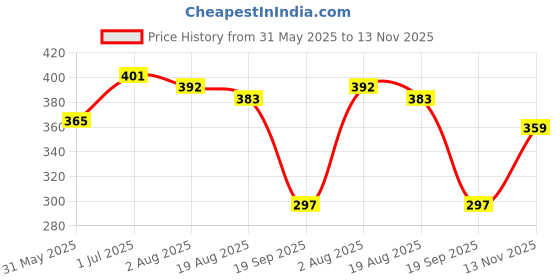 flipkart.com shau Car Perfumes And Fresheners for Dashboard | Solar Helicopter Car Air Freshener Carabiner shau Price History Graph from 31 May 2025 to 13 Nov 2025