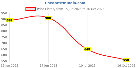 flipkart.com shau Non-convertibles Front, Rear Wind Deflector shau Price History Graph from 15 Jun 2025 to 16 Oct 2025