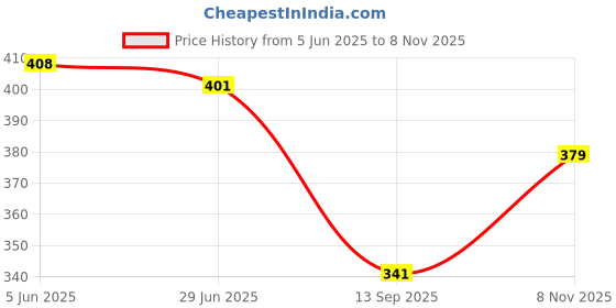 flipkart.com shaun Men Pyjama shaun Price History Graph from 5 Jun 2025 to 8 Nov 2025