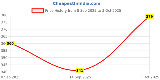 flipkart.com shaun Men Pyjama shaun Price History Graph from 8 Sep 2025 to 3 Oct 2025