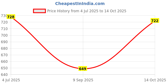 flipkart.com shaun Pack of 2 Men Pyjama shaun Price History Graph from 4 Jul 2025 to 14 Oct 2025