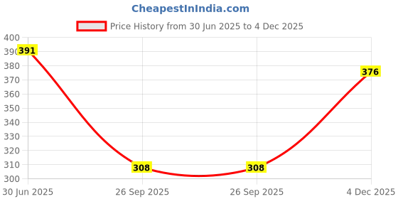 flipkart.com shaun Pack of 2 Women Solid Round Neck Polyester Multicolor T-Shirt shaun Price History Graph from 30 Jun 2025 to 4 Dec 2025
