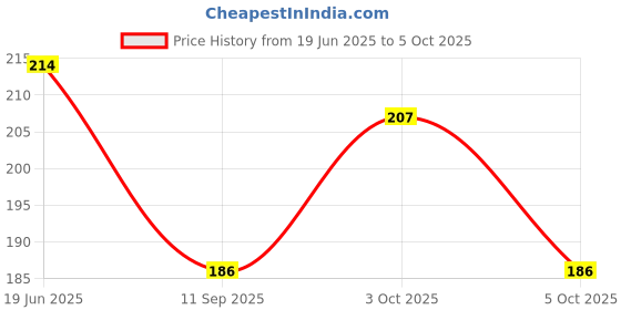 flipkart.com shaun Printed Men Three Fourths shaun Price History Graph from 19 Jun 2025 to 3 Oct 2025