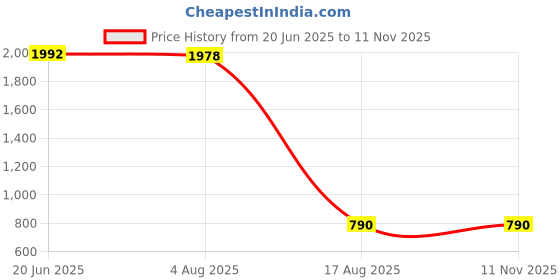 flipkart.com shaun Printed Men Three Fourths shaun Price History Graph from 20 Jun 2025 to 11 Nov 2025