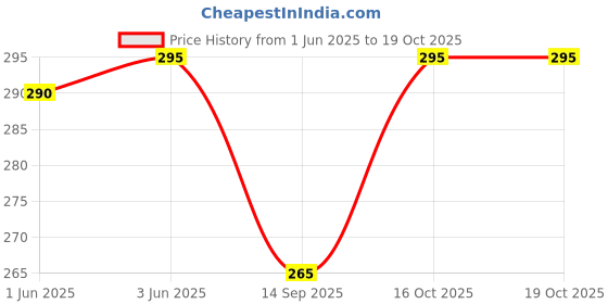 flipkart.com shaun Printed Men Three Fourths shaun Price History Graph from 1 Jun 2025 to 17 Oct 2025