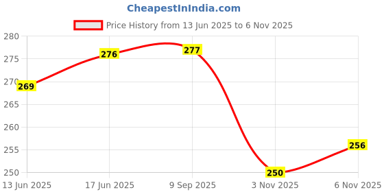 flipkart.com shaurya bicycles HANDGRIP RED FOR CYCLE Bicycle Handle Grip shaurya bicycles Price History Graph from 13 Jun 2025 to 6 Nov 2025