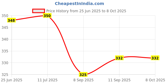 flipkart.com shaurya designs Green Hut Shaped Tealight Lantern Green Iron Table Lantern shaurya designs Price History Graph from 25 Jun 2025 to 8 Oct 2025