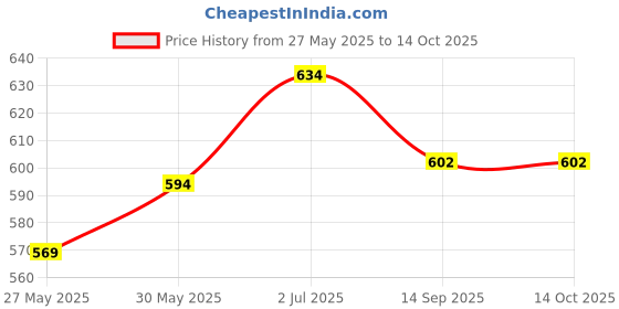 flipkart.com SHAURYA INNOVATION Black, White Uniform Pinafore Price History Graph from 27 May 2025 to 14 Oct 2025